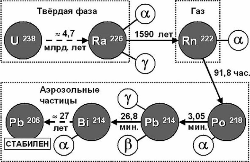 Распад урана схема